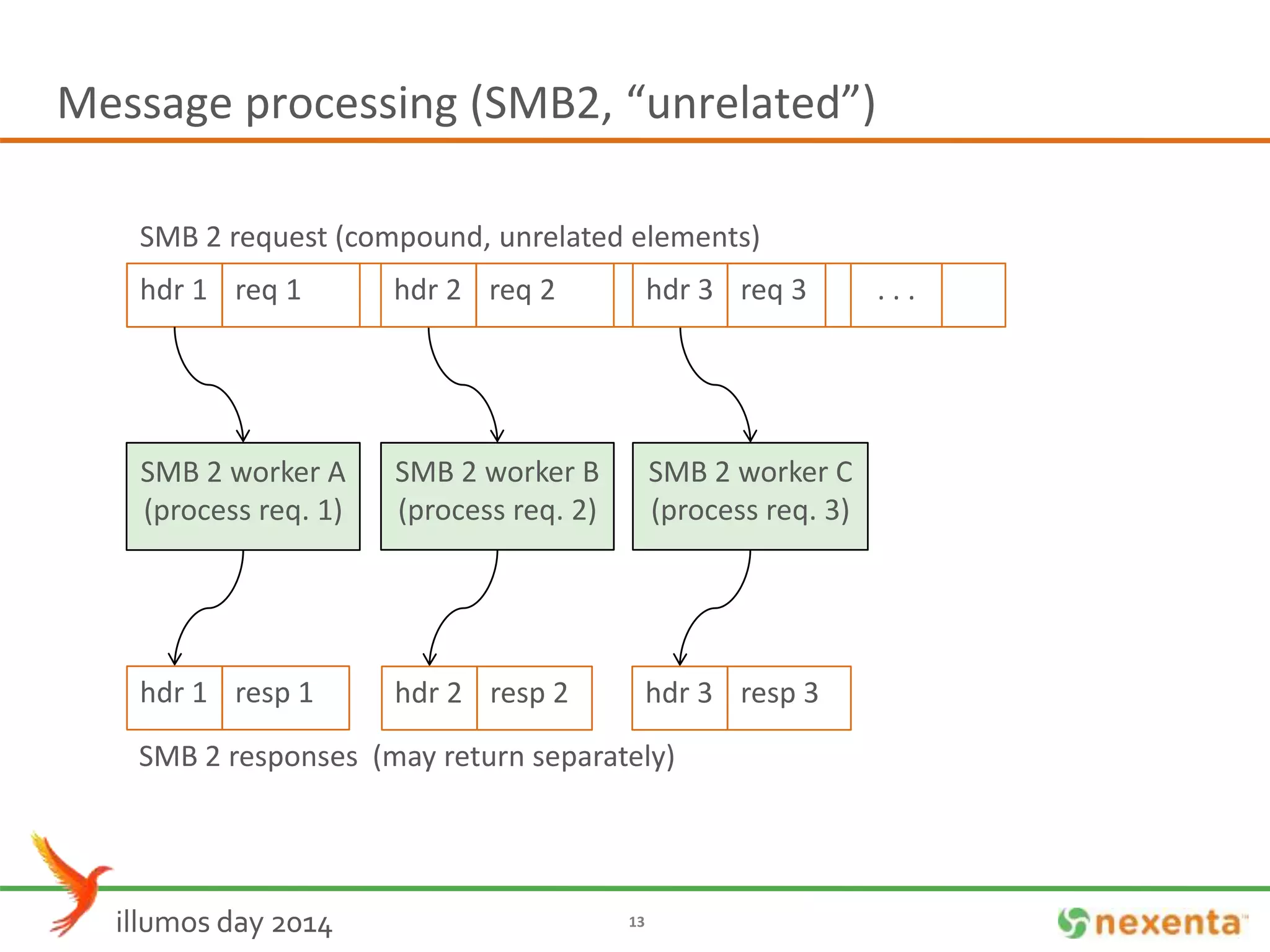 Message processing (SMB2, “unrelated”) 
SMB 2 request (compound, unrelated elements) 
hdr 1 req 1 
hdr 2 req 2 hdr 3 req 3 
hdr 1 resp 1 hdr 2 resp 2 hdr 3 resp 3 
illumos day 2014 13 
SMB 2 worker C 
(process req. 3) 
SMB 2 worker B 
(process req. 2) 
SMB 2 worker A 
(process req. 1) 
. . . 
SMB 2 responses (may return separately) 
 