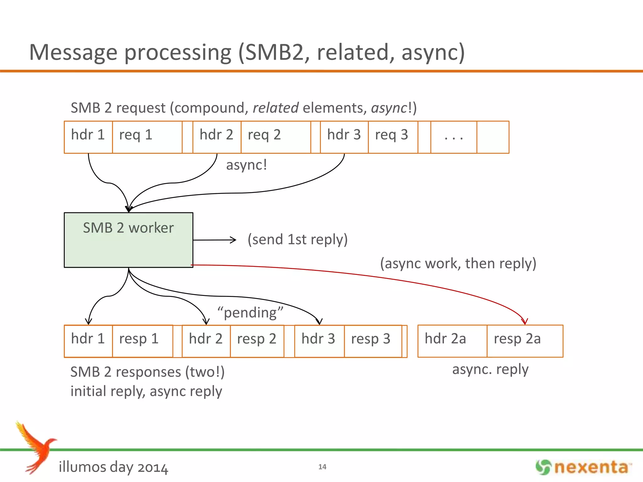 Message processing (SMB2, related, async) 
SMB 2 request (compound, related elements, async!) 
hdr 1 req 1 
SMB 2 worker 
(process req. 1) 
2) 
3) 
hdr 2 req 2 hdr 3 req 3 
async! 
(async work, then reply) 
hdr 1 resp 1 hdr 2 resp 2 hdr 3 resp 3 
illumos day 2014 14 
. . . 
SMB 2 responses (two!) 
initial reply, async reply 
(send 1st reply) 
“pending” 
hdr 2a resp 2a 
async. reply 
 