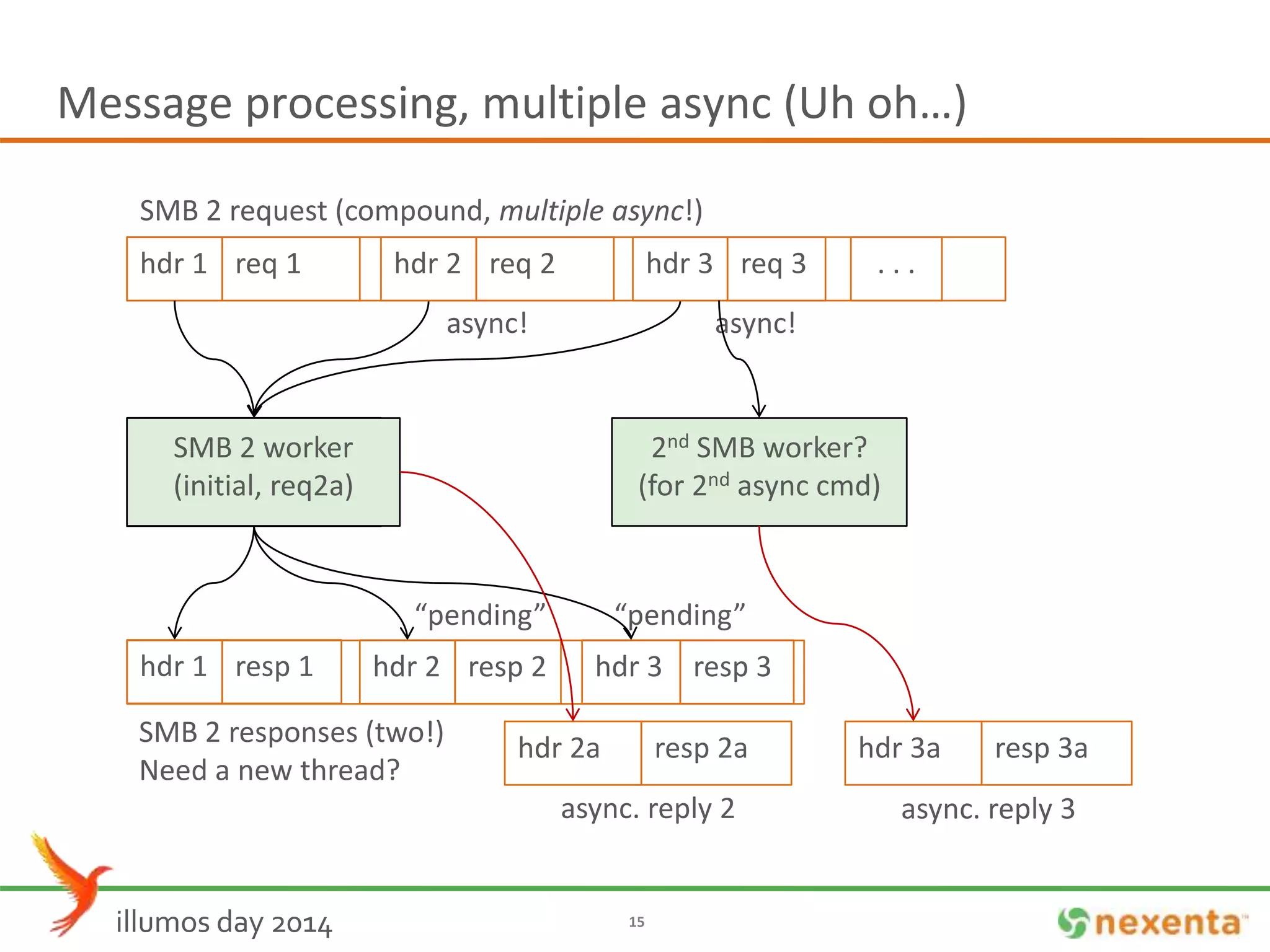 Message processing, multiple async (Uh oh…) 
SMB 2 request (compound, multiple async!) 
hdr 1 req 1 
SMB 2 worker 
(process req. 1) 
SMB 2 worker 
(initial, req2a) 
2) 
3) 
hdr 2 req 2 hdr 3 req 3 
async! 
2nd SMB worker? 
(for 2nd async cmd) 
“pending” 
hdr 1 resp 1 hdr 2 resp 2 hdr 3 resp 3 
illumos day 2014 15 
. . . 
SMB 2 responses (two!) 
Need a new thread? 
async! 
“pending” 
hdr 2a resp 2a 
async. reply 2 
hdr 3a resp 3a 
async. reply 3 
 