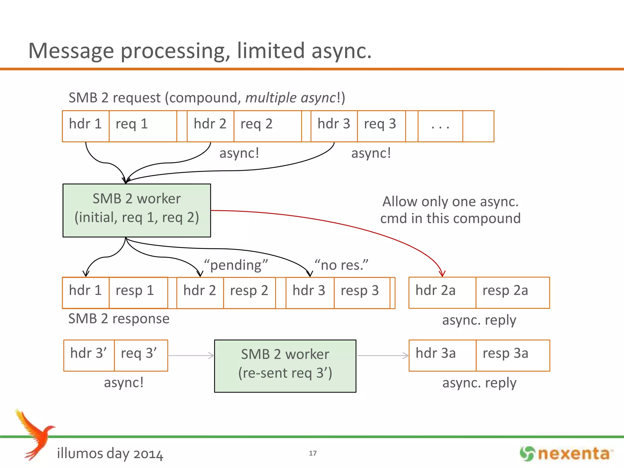 Message processing, limited async. 
SMB 2 request (compound, multiple async!) 
hdr 1 req 1 
SMB 2 worker 
(process req. 1) 
2) 
3) 
SMB 2 worker 
(initial, req 1, req 2) 
async! 
“pending” 
illumos day 2014 17 
. . . 
SMB 2 response 
hdr 2 req 2 hdr 3 req 3 
hdr 1 resp 1 hdr 2 resp 2 hdr 3 resp 3 
hdr 2a resp 2a 
async. reply 
async! 
“no res.” 
hdr 3a resp 3a 
async. reply 
hdr 3’ req 3’ 
async! 
SMB 2 worker 
(re-sent req 3’) 
Allow only one async. 
cmd in this compound 
 