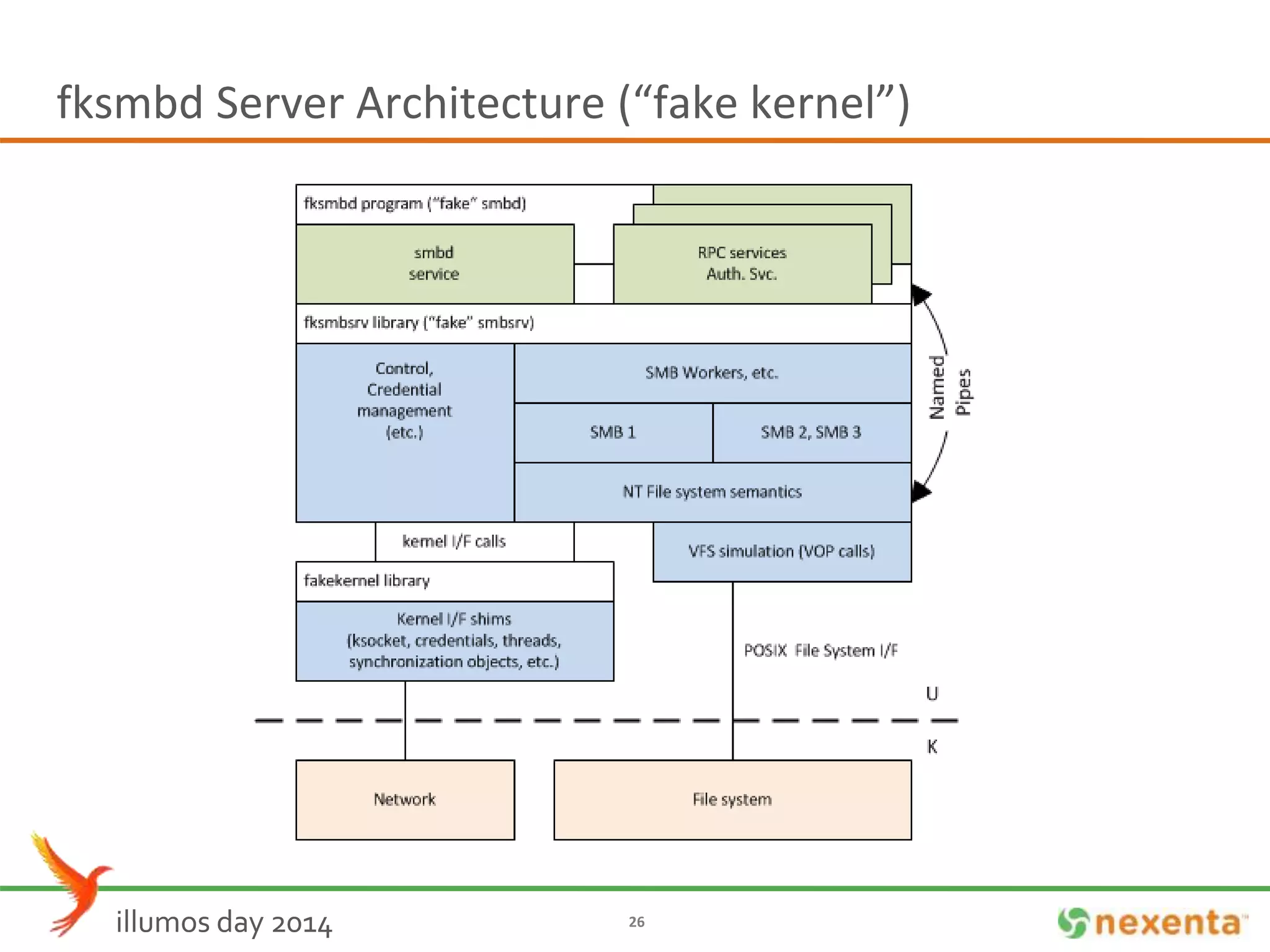 fksmbd Server Architecture (“fake kernel”) 
illumos day 2014 26 
 