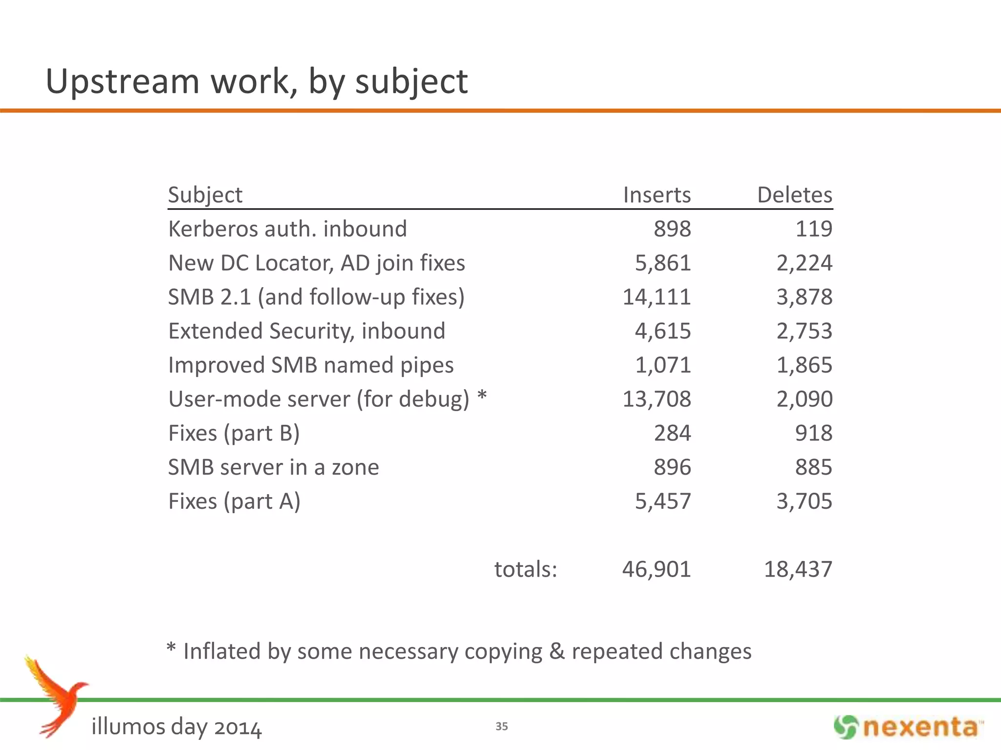 Upstream work, by subject 
Subject Inserts Deletes 
Kerberos auth. inbound 898 119 
New DC Locator, AD join fixes 5,861 2,224 
SMB 2.1 (and follow-up fixes) 14,111 3,878 
Extended Security, inbound 4,615 2,753 
Improved SMB named pipes 1,071 1,865 
User-mode server (for debug) * 13,708 2,090 
Fixes (part B) 284 918 
SMB server in a zone 896 885 
Fixes (part A) 5,457 3,705 
totals: 46,901 18,437 
* Inflated by some necessary copying & repeated changes 
illumos day 2014 35 
 
