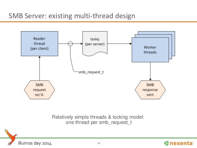 illumos day 2014 SMB2