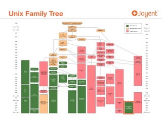 Unix Family Tree
 