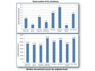 Total number of ILL checkouts
Median household income by neighborhood
 