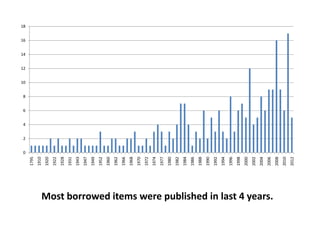 0
2
4
6
8
10
12
14
16
18
1795
1910
1920
1922
1928
1931
1943
1947
1949
1952
1960
1962
1966
1968
1970
1972
1974
1977
1980
1982
1984
1986
1988
1990
1992
1994
1996
1998
2000
2002
2004
2006
2008
2010
2012
Most borrowed items were published in last 4 years.
 