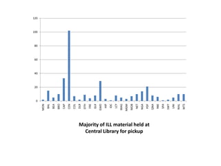 Majority of ILL material held at
Central Library for pickup
0
20
40
60
80
100
120
MON
BAL
BEA
BRO
CAP
CEN
COL
DLR
DTH
FRE
GLK
GWD
HIP
IDC
LCY
MAG
MGM
MOB
NET
NGA
PDF
QNA
RBE
SPA
SWT
UNI
WAL
WTS
 