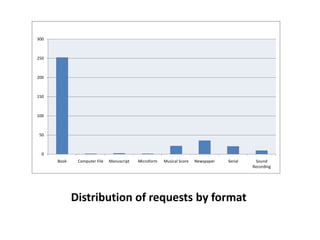Distribution of requests by format
0
50
100
150
200
250
300
Book Computer File Manuscript Microform Musical Score Newspaper Serial Sound
Recording
 