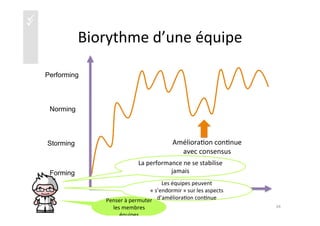 üü
Biorythme	
  d’une	
  équipe	
  
34	
  
Forming
Storming
Norming
Performing
Améliora)on	
  con)nue	
  
avec	
  consensus	
  
La	
  performance	
  ne	
  se	
  stabilise	
  
jamais	
  
Les	
  équipes	
  peuvent	
  
«	
  s’endormir	
  »	
  sur	
  les	
  aspects	
  
d’améliora)on	
  con)nue	
  
Penser	
  à	
  permuter	
  
les	
  membres	
  	
  
équipes	
  	
  
 