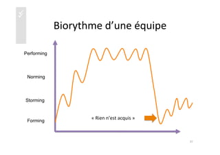 üü
Biorythme	
  d’une	
  équipe	
  
37	
  
Forming
Storming
Norming
Performing
«	
  Rien	
  n’est	
  acquis	
  »	
  
 