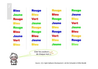 üü
Bleu
Jaune
Rouge
Bleu
Rouge
Bleu
Jaune
Vert
Bleu
	
  
Rouge
Bleu
Vert
Jaune
Rouge
Rouge
Bleu
Jaune
Bleu
	
  
Rouge
Bleu
Rouge
Jaune
Bleu
Rouge
Vert
Bleu
Jaune
	
  
Rouge
Jaune
Bleu
Vert
Jaune
Bleu
Rouge
Rouge
Bleu
	
  
Citer	
  les	
  couleurs	
  
	
  	
  	
  	
  de	
  chaque	
  mot	
  [1]	
  
4	
  Source	
  :	
  [1]	
  «	
  Agile	
  So1ware	
  Development	
  »	
  de	
  Ken	
  Schwaber	
  et	
  Mike	
  Beedle	
  
 