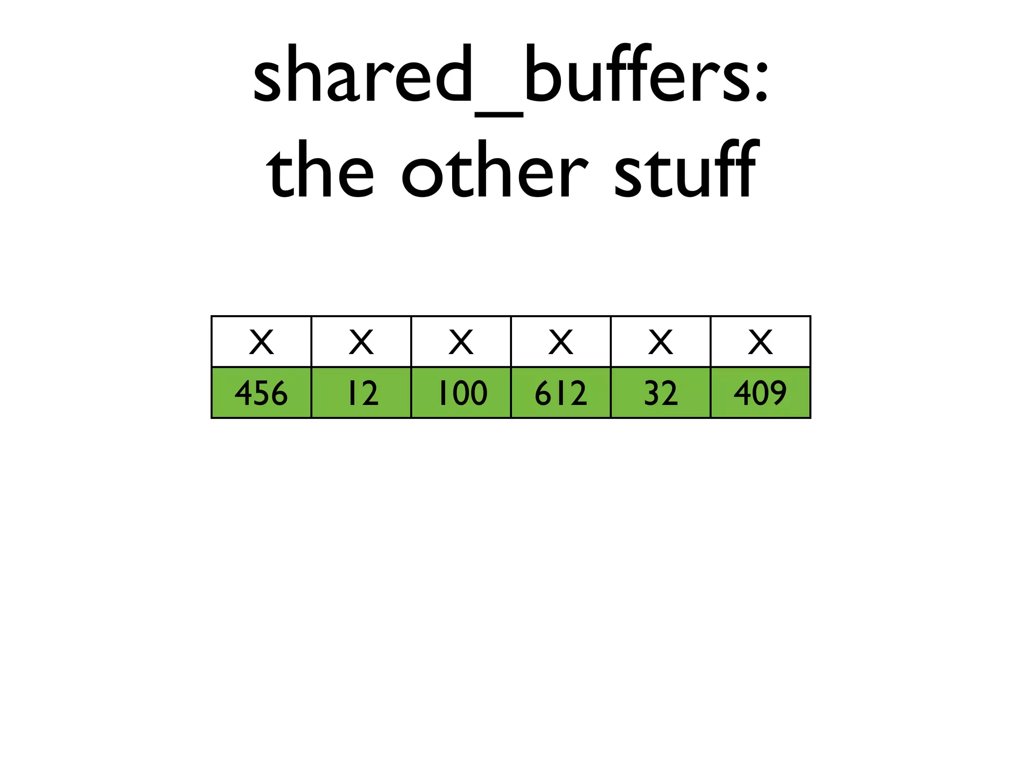 shared_buffers:
the other stuff
 X    X     X     X    X     X
456   12   100   612   32   409
 