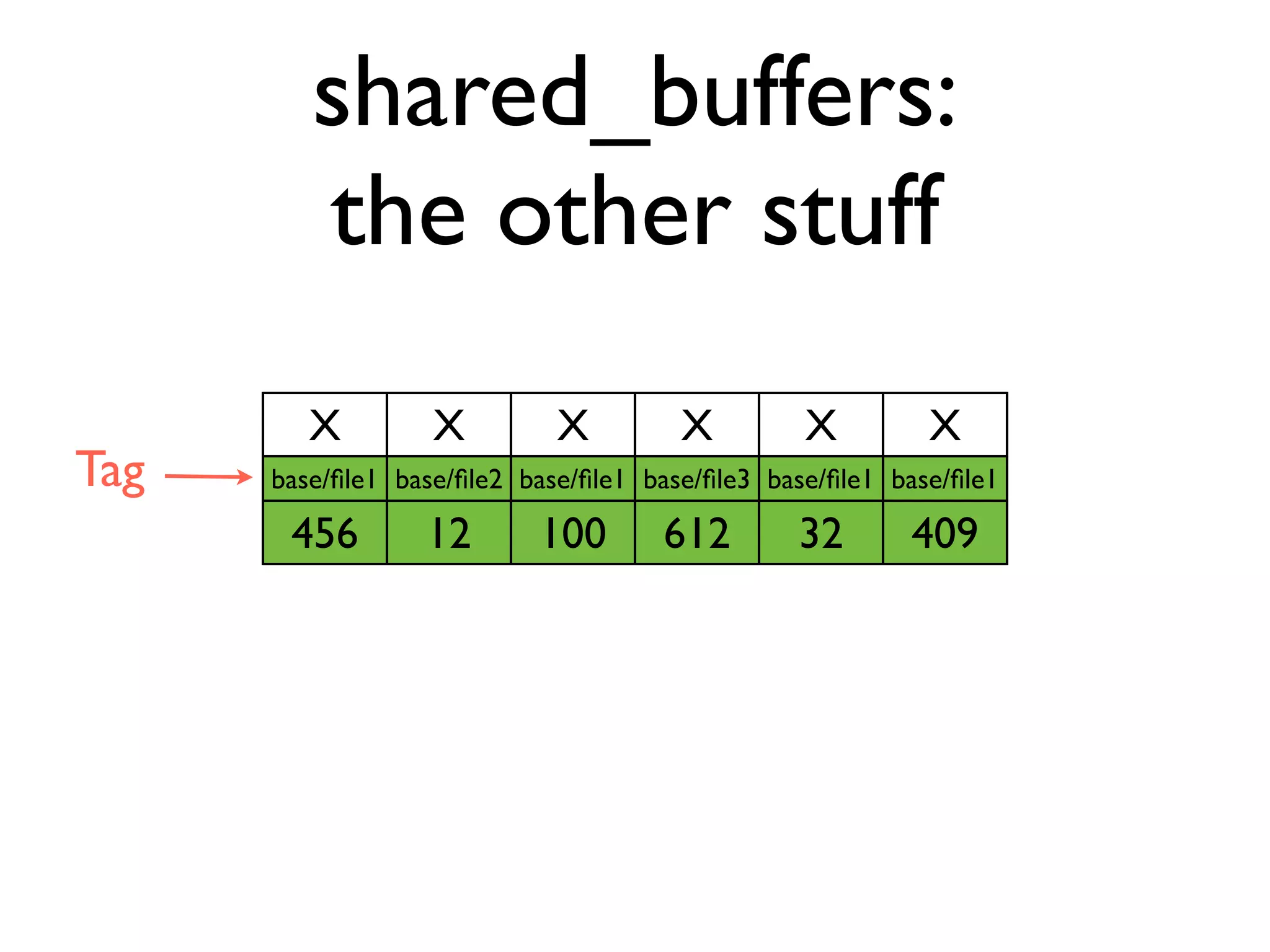 shared_buffers:
         the other stuff
         X         X         X         X         X         X
Tag   base/ﬁle1 base/ﬁle2 base/ﬁle1 base/ﬁle3 base/ﬁle1 base/ﬁle1

       456        12       100       612        32       409
 