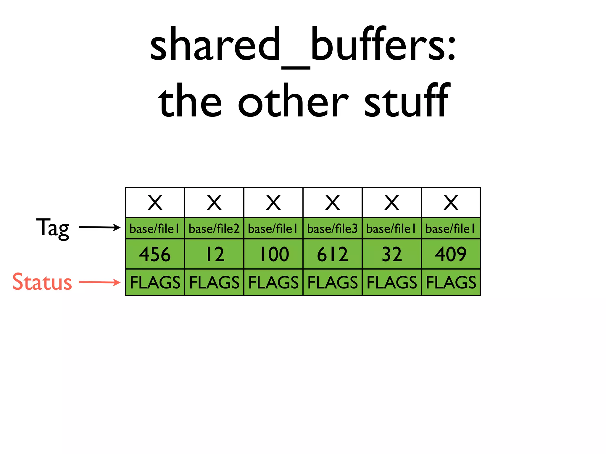 shared_buffers:
            the other stuff
            X         X         X         X         X         X
  Tag    base/ﬁle1 base/ﬁle2 base/ﬁle1 base/ﬁle3 base/ﬁle1 base/ﬁle1

          456        12       100       612        32       409
Status   FLAGS FLAGS FLAGS FLAGS FLAGS FLAGS
 