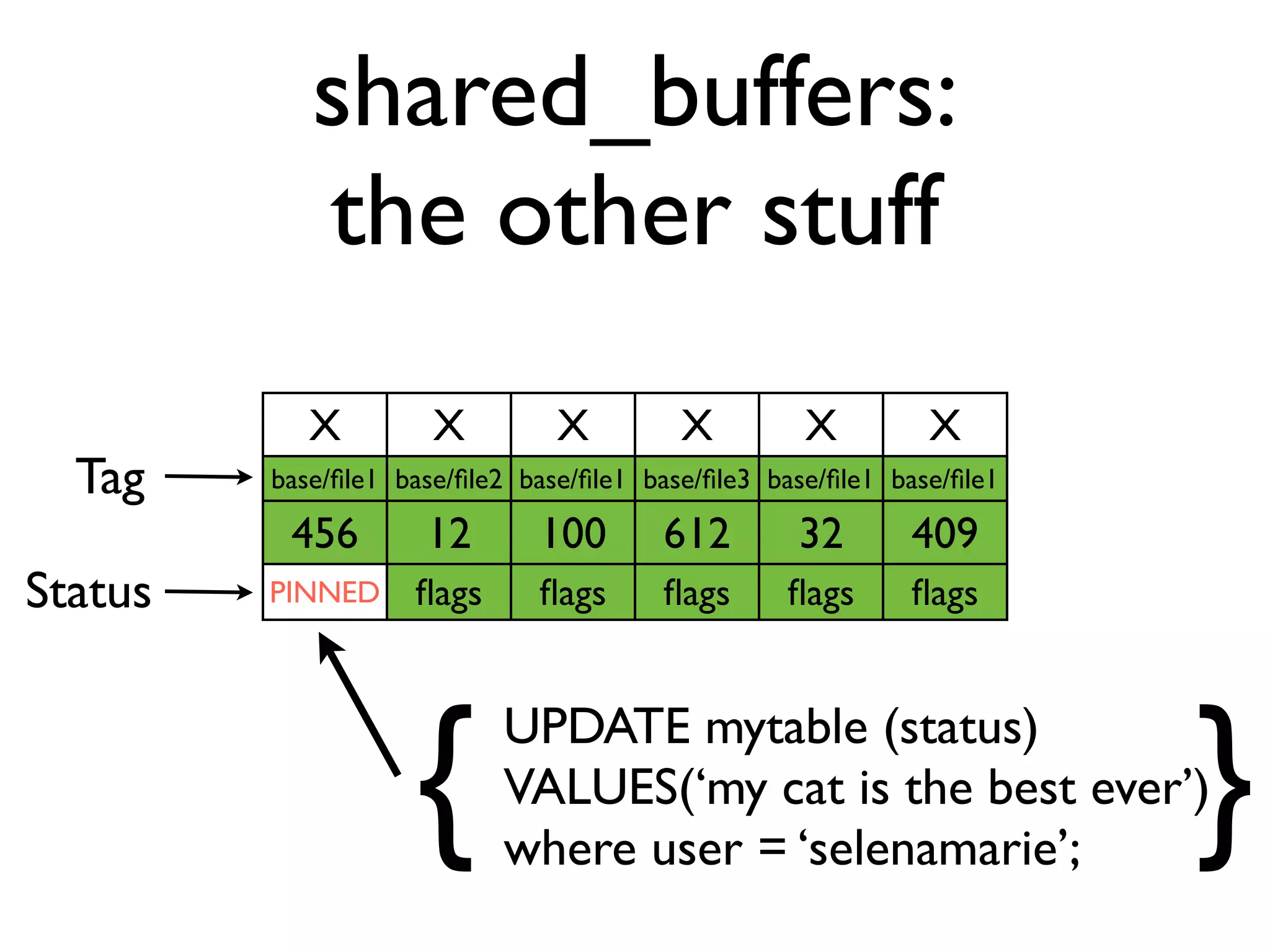 shared_buffers:
            the other stuff
            X         X         X         X         X         X
  Tag    base/ﬁle1 base/ﬁle2 base/ﬁle1 base/ﬁle3 base/ﬁle1 base/ﬁle1

          456        12       100       612        32       409
Status   PINNED     ﬂags      ﬂags      ﬂags      ﬂags      ﬂags




                    {                                                  }
                           UPDATE mytable (status)
                           VALUES(‘my cat is the best ever’)
                           where user = ‘selenamarie’;
 