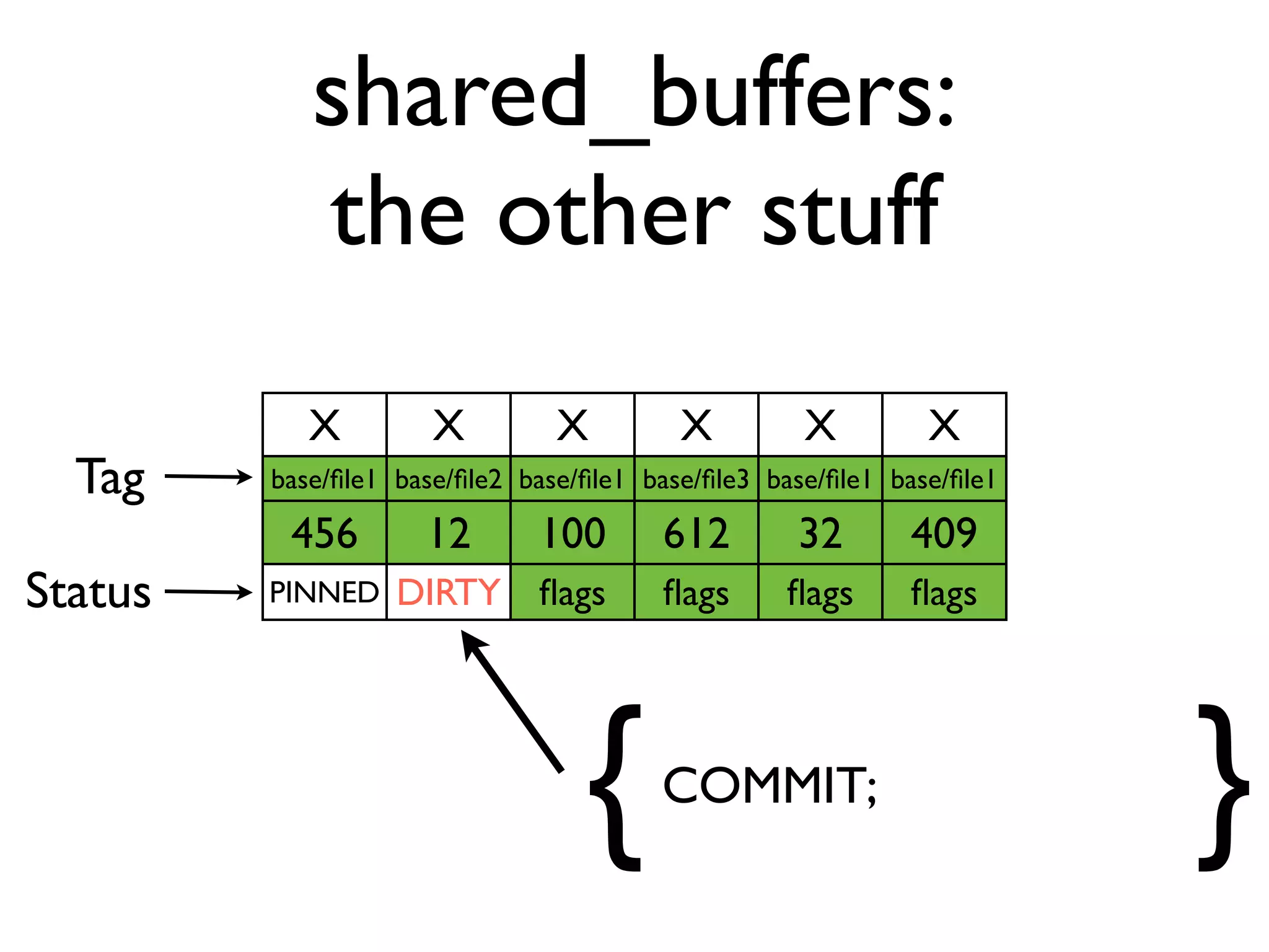 shared_buffers:
            the other stuff
            X         X         X         X         X         X
  Tag    base/ﬁle1 base/ﬁle2 base/ﬁle1 base/ﬁle3 base/ﬁle1 base/ﬁle1

          456        12       100       612        32       409
Status   PINNED    DIRTY ﬂags           ﬂags      ﬂags      ﬂags




                                  {     COMMIT;
                                                                       }
 