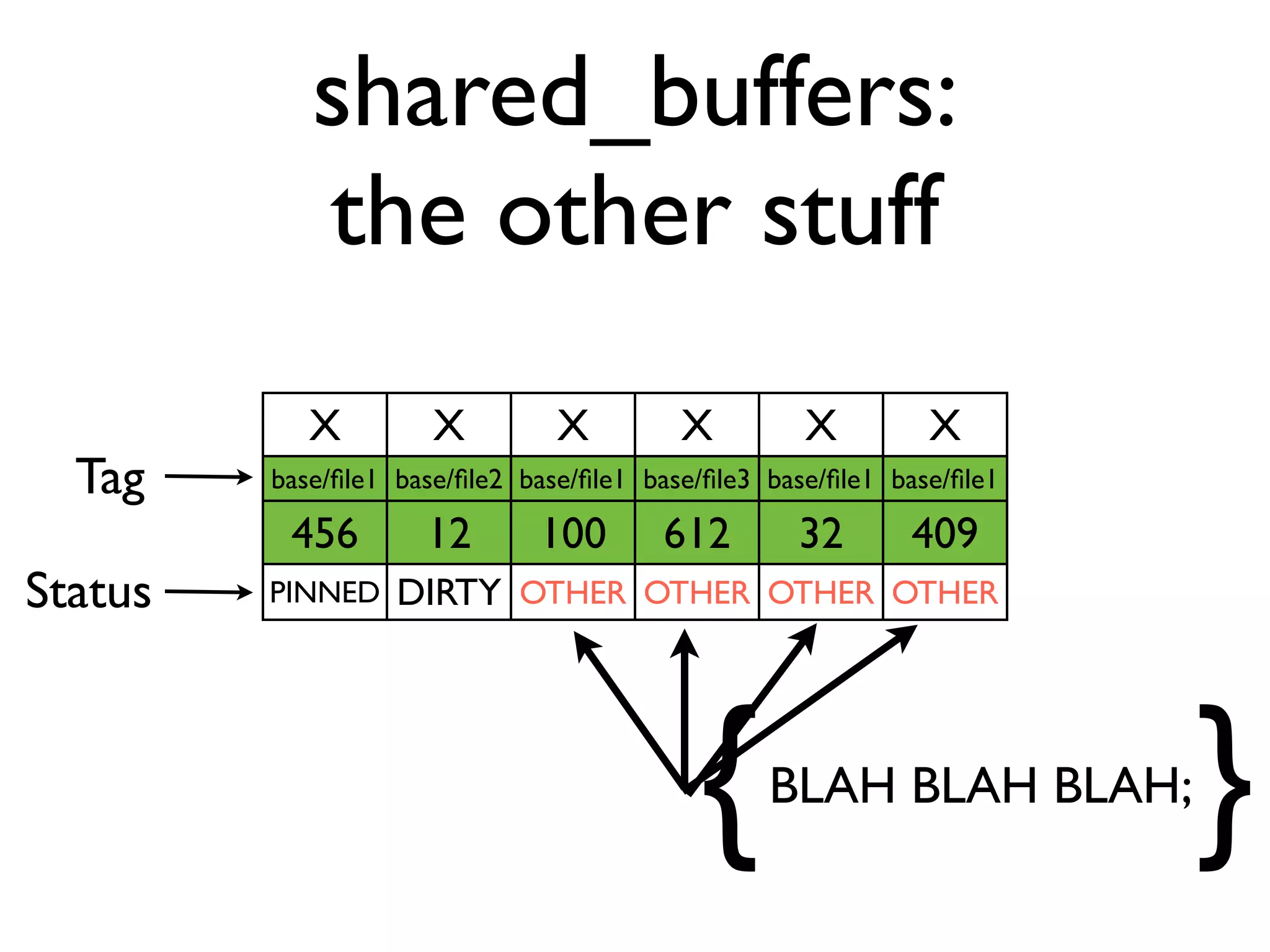 shared_buffers:
            the other stuff
            X         X         X         X         X         X
  Tag    base/ﬁle1 base/ﬁle2 base/ﬁle1 base/ﬁle3 base/ﬁle1 base/ﬁle1

          456        12       100       612        32       409
Status   PINNED    DIRTY OTHER OTHER OTHER OTHER




                                           {     BLAH BLAH BLAH;
                                                                       }
 