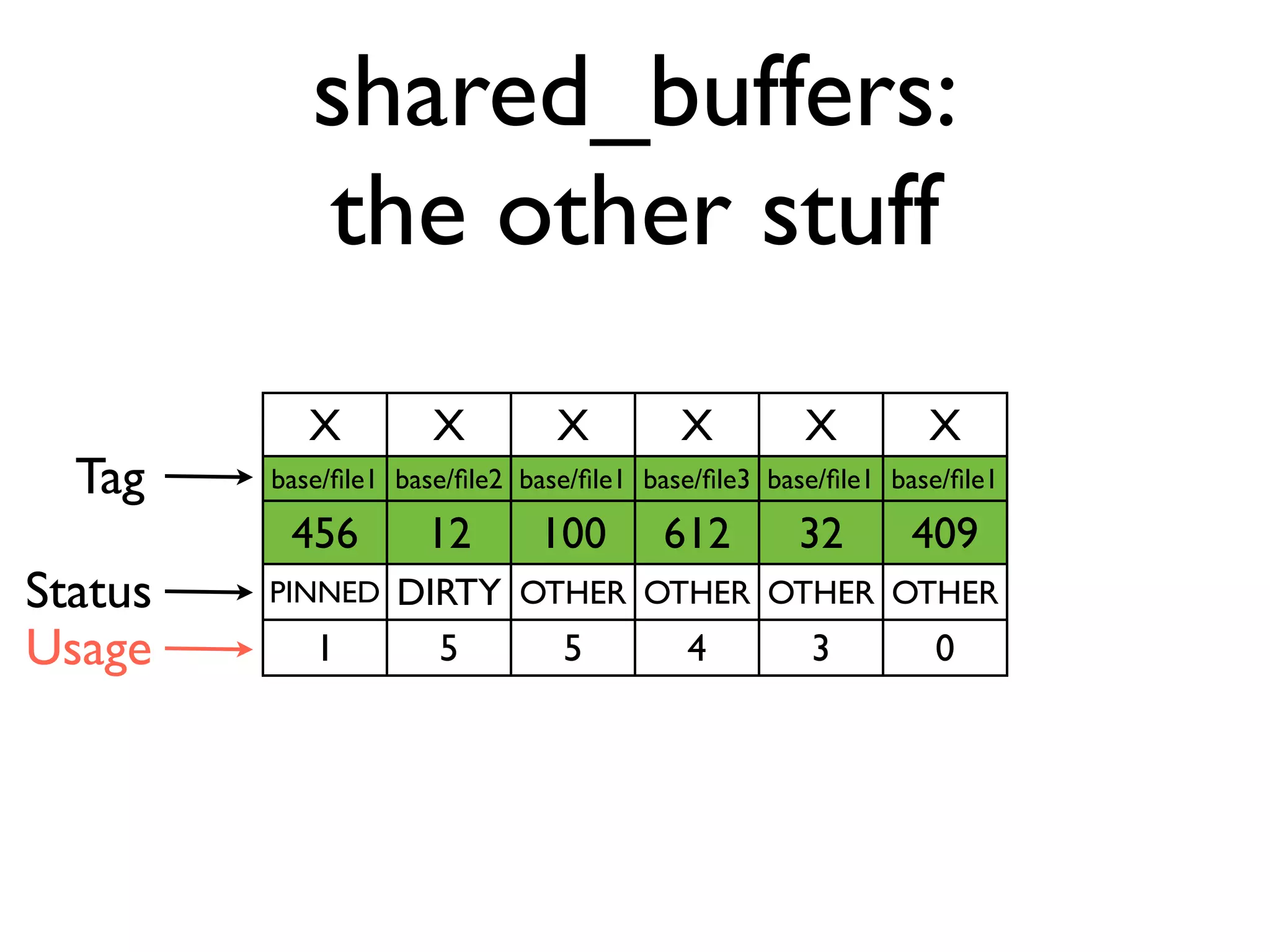 shared_buffers:
            the other stuff
            X         X         X         X         X         X
  Tag    base/ﬁle1 base/ﬁle2 base/ﬁle1 base/ﬁle3 base/ﬁle1 base/ﬁle1

          456        12       100       612        32       409
Status   PINNED    DIRTY OTHER OTHER OTHER OTHER
Usage       1        5     5     4     3     0
 