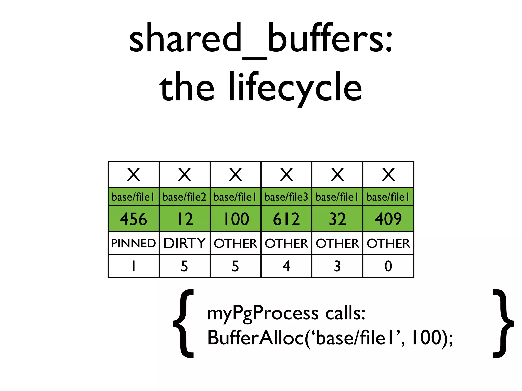 shared_buffers:
     the lifecycle
   X         X         X         X         X         X
base/ﬁle1 base/ﬁle2 base/ﬁle1 base/ﬁle3 base/ﬁle1 base/ﬁle1

 456        12       100       612        32       409
PINNED    DIRTY OTHER OTHER OTHER OTHER
   1        5     5     4     3     0



           {      myPgProcess calls:
                  BufferAlloc(‘base/ﬁle1’, 100);              }
 