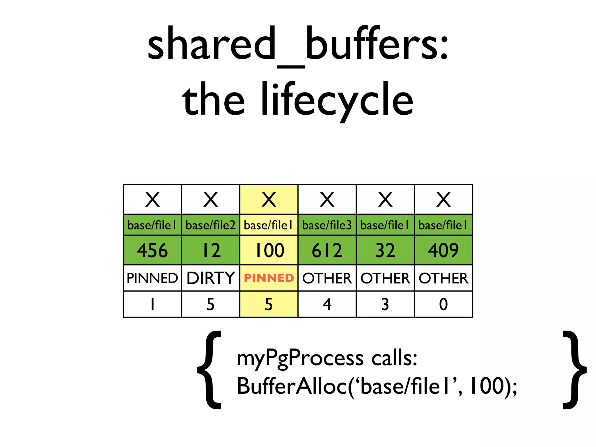 shared_buffers:
     the lifecycle
   X         X         X         X         X         X
base/ﬁle1 base/ﬁle2 base/ﬁle1 base/ﬁle3 base/ﬁle1 base/ﬁle1

 456        12       100       612        32       409
PINNED    DIRTY     PINNED    OTHER OTHER OTHER
   1        5          5         4         3         0



           {      myPgProcess calls:
                  BufferAlloc(‘base/ﬁle1’, 100);              }
 
