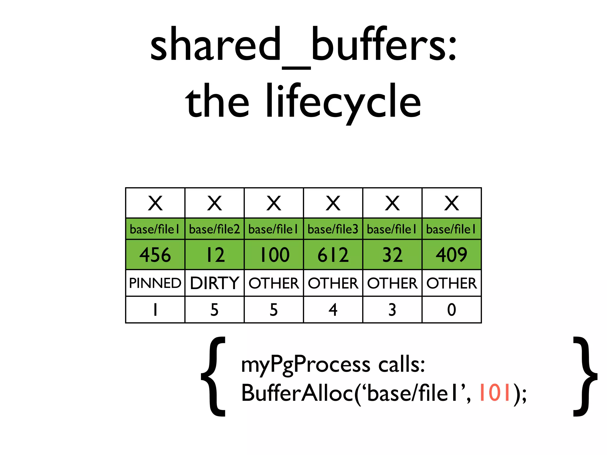 shared_buffers:
     the lifecycle
   X         X         X         X         X         X
base/ﬁle1 base/ﬁle2 base/ﬁle1 base/ﬁle3 base/ﬁle1 base/ﬁle1

 456        12       100       612        32       409
PINNED    DIRTY OTHER OTHER OTHER OTHER
   1        5     5     4     3     0



           {      myPgProcess calls:
                  BufferAlloc(‘base/ﬁle1’, 101);              }
 