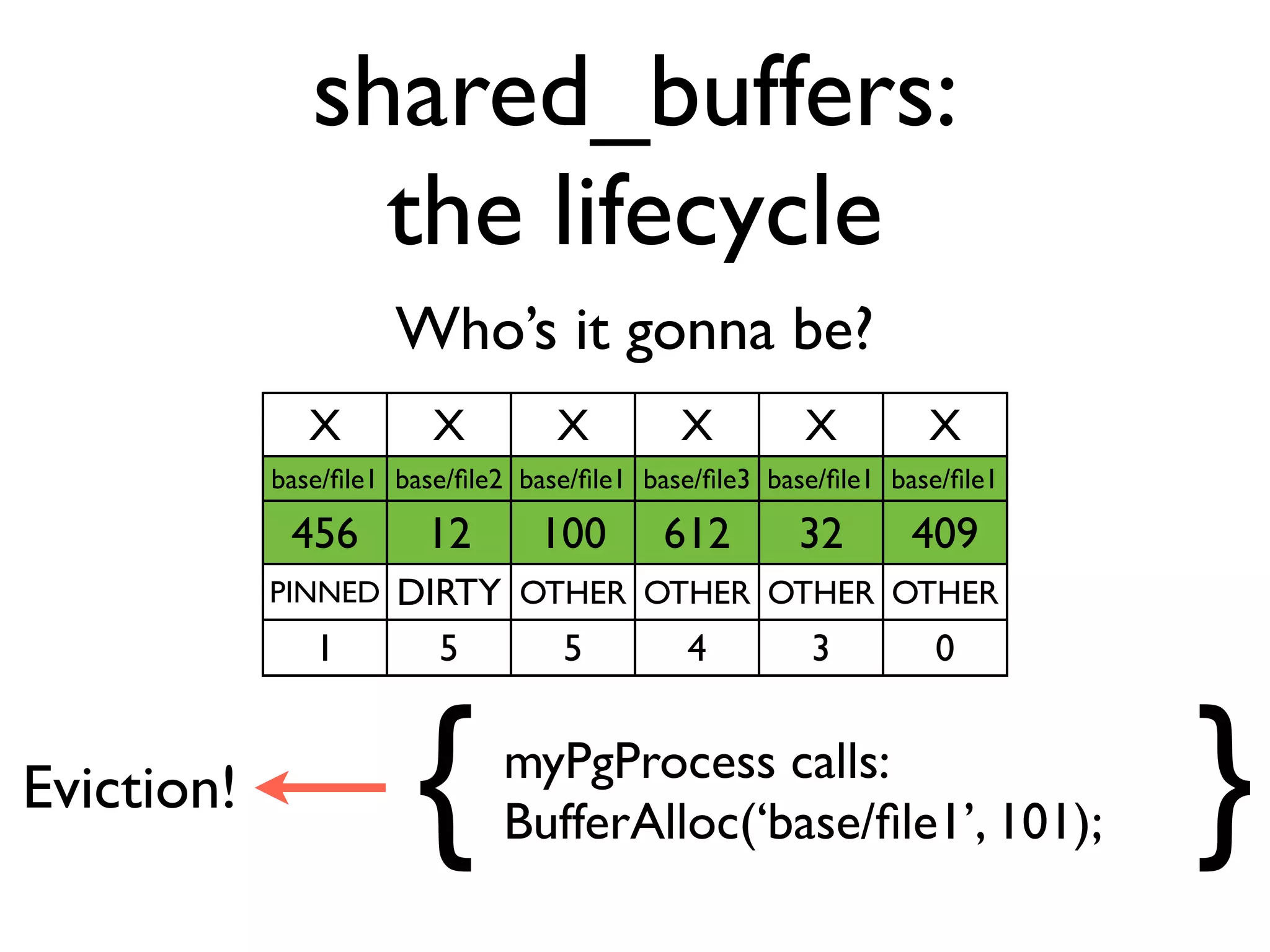 shared_buffers:
                 the lifecycle
                      Who’s it gonna be?
               X         X         X         X         X         X
            base/ﬁle1 base/ﬁle2 base/ﬁle1 base/ﬁle3 base/ﬁle1 base/ﬁle1

             456        12       100       612        32       409
            PINNED    DIRTY OTHER OTHER OTHER OTHER
               1        5     5     4     3     0


Eviction!              {      myPgProcess calls:
                              BufferAlloc(‘base/ﬁle1’, 101);              }
 