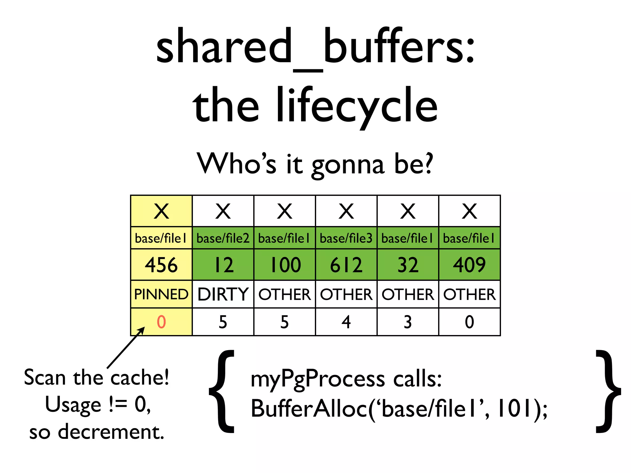 shared_buffers:
                the lifecycle
                     Who’s it gonna be?
              X         X         X         X         X         X
           base/ﬁle1 base/ﬁle2 base/ﬁle1 base/ﬁle3 base/ﬁle1 base/ﬁle1

            456        12       100       612        32       409
           PINNED    DIRTY OTHER OTHER OTHER OTHER
              0        5     5     4     3     0

Scan the cache!
  Usage != 0,
so decrement.
                      {      myPgProcess calls:
                             BufferAlloc(‘base/ﬁle1’, 101);              }
 