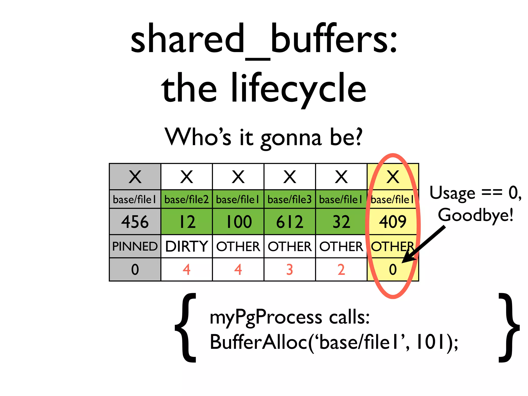 shared_buffers:
     the lifecycle
          Who’s it gonna be?
   X         X         X         X         X         X
base/ﬁle1 base/ﬁle2 base/ﬁle1 base/ﬁle3 base/ﬁle1 base/ﬁle1   Usage == 0,
 456        12       100       612        32       409         Goodbye!
PINNED    DIRTY OTHER OTHER OTHER OTHER
   0        4     4     3     2     0



           {      myPgProcess calls:
                  BufferAlloc(‘base/ﬁle1’, 101);                      }
 