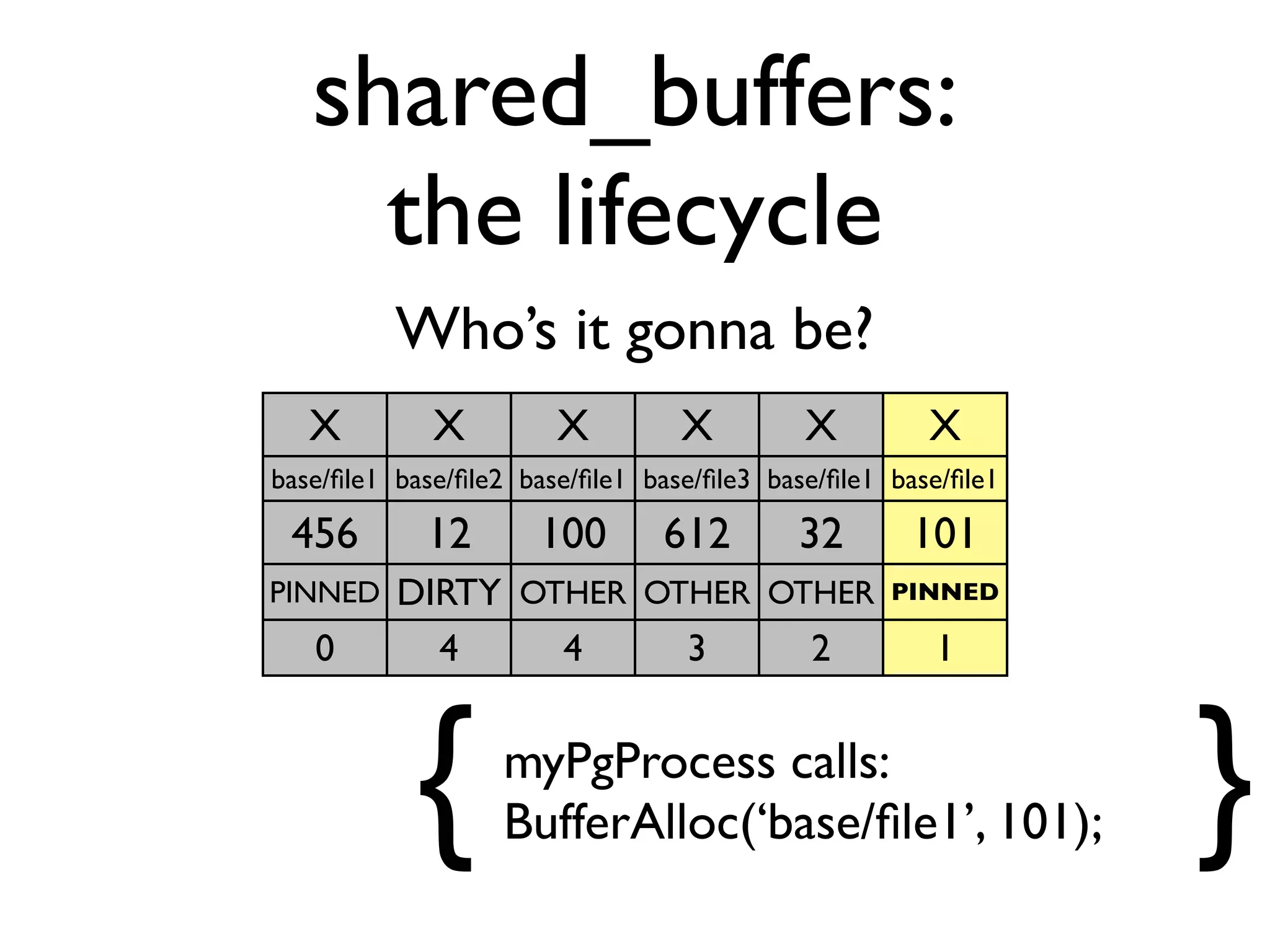 shared_buffers:
     the lifecycle
          Who’s it gonna be?
   X         X         X         X         X         X
base/ﬁle1 base/ﬁle2 base/ﬁle1 base/ﬁle3 base/ﬁle1 base/ﬁle1

 456        12       100       612        32       101
PINNED    DIRTY OTHER OTHER OTHER                 PINNED

   0        4     4     3     2                      1



           {      myPgProcess calls:
                  BufferAlloc(‘base/ﬁle1’, 101);              }
 