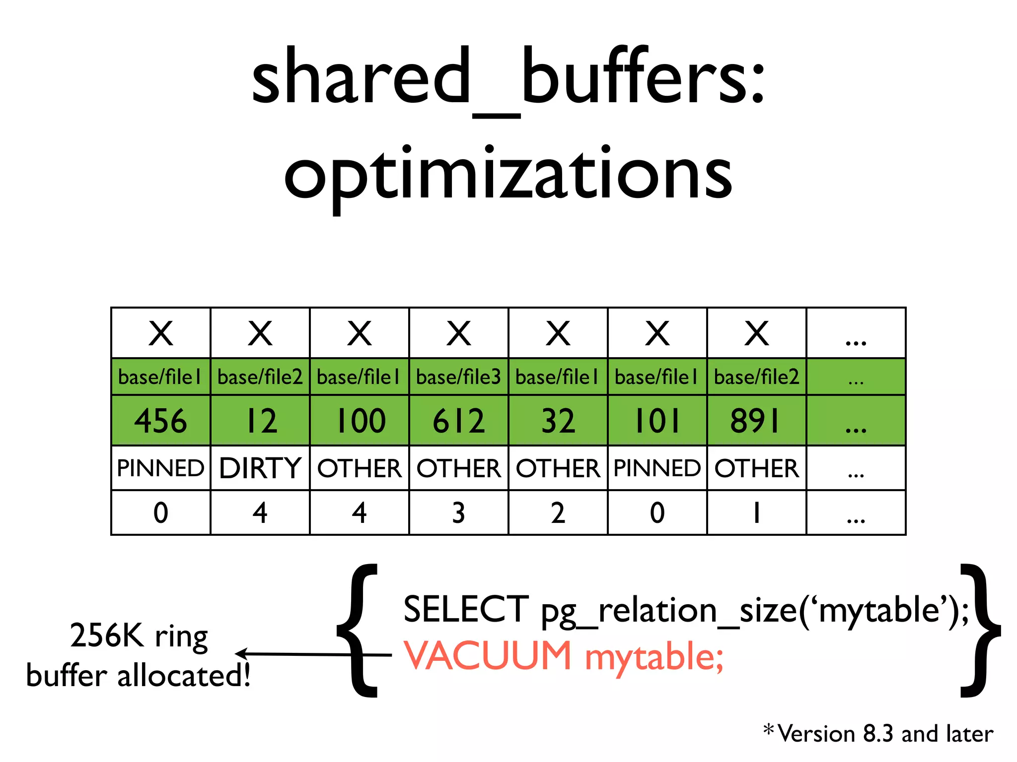 shared_buffers:
                    optimizations
         X         X         X         X         X         X         X         ...
      base/ﬁle1 base/ﬁle2 base/ﬁle1 base/ﬁle3 base/ﬁle1 base/ﬁle1 base/ﬁle2    ...

        456       12       100       612        32       101       891         ...
      PINNED    DIRTY OTHER OTHER OTHER PINNED OTHER                           ...
         0        4     4     3     2      0     1                             ...



   256K ring
buffer allocated!
                           {      SELECT pg_relation_size(‘mytable’);
                                  VACUUM mytable;                                         }
                                                                       * Version 8.3 and later
 