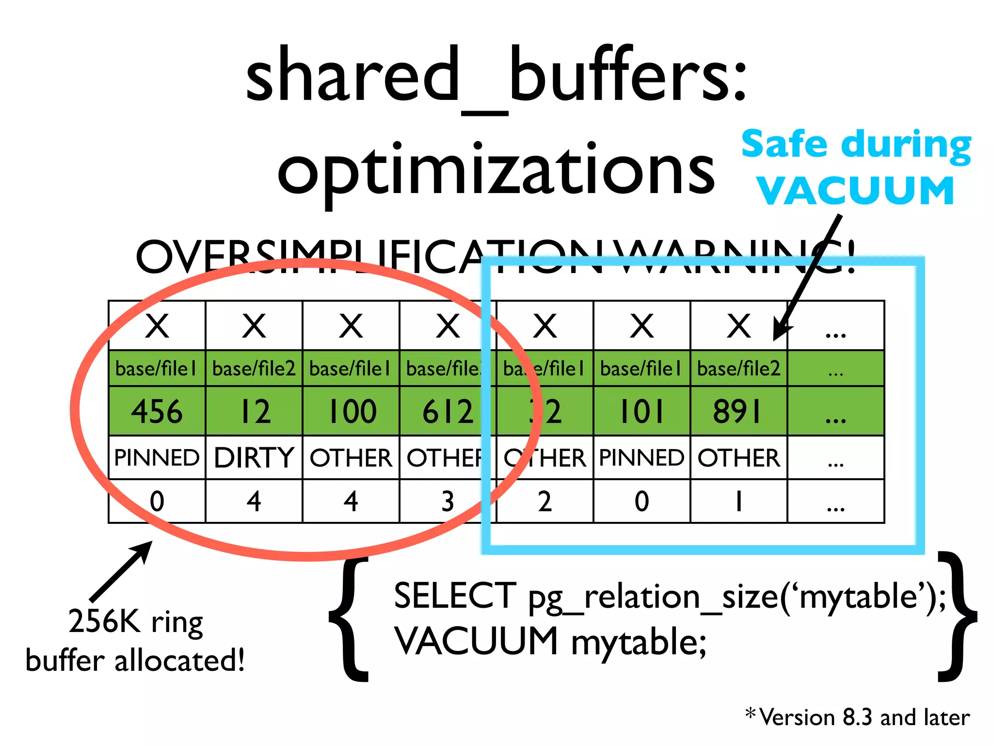 shared_buffers:
                    optimizations VACUUM
                                  Safe during

        OVERSIMPLIFICATION WARNING!
         X         X         X         X         X         X         X         ...
      base/ﬁle1 base/ﬁle2 base/ﬁle1 base/ﬁle3 base/ﬁle1 base/ﬁle1 base/ﬁle2    ...

        456       12       100       612        32       101       891         ...
      PINNED    DIRTY OTHER OTHER OTHER PINNED OTHER                           ...
         0        4     4     3     2      0     1                             ...



   256K ring
buffer allocated!
                           {      SELECT pg_relation_size(‘mytable’);
                                  VACUUM mytable;                                         }
                                                                       * Version 8.3 and later
 