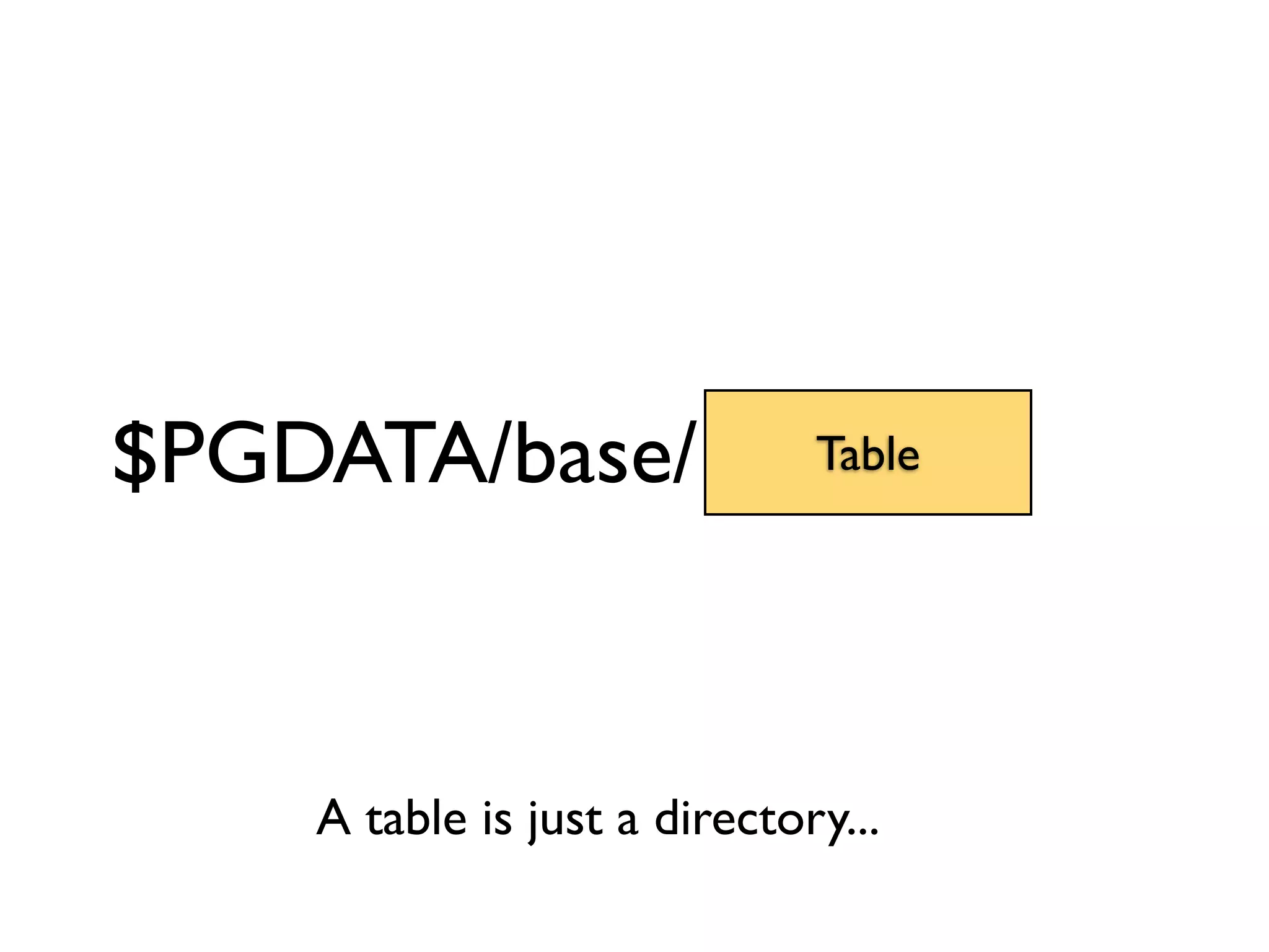 $PGDATA/base/                 Table




    A table is just a directory...
 