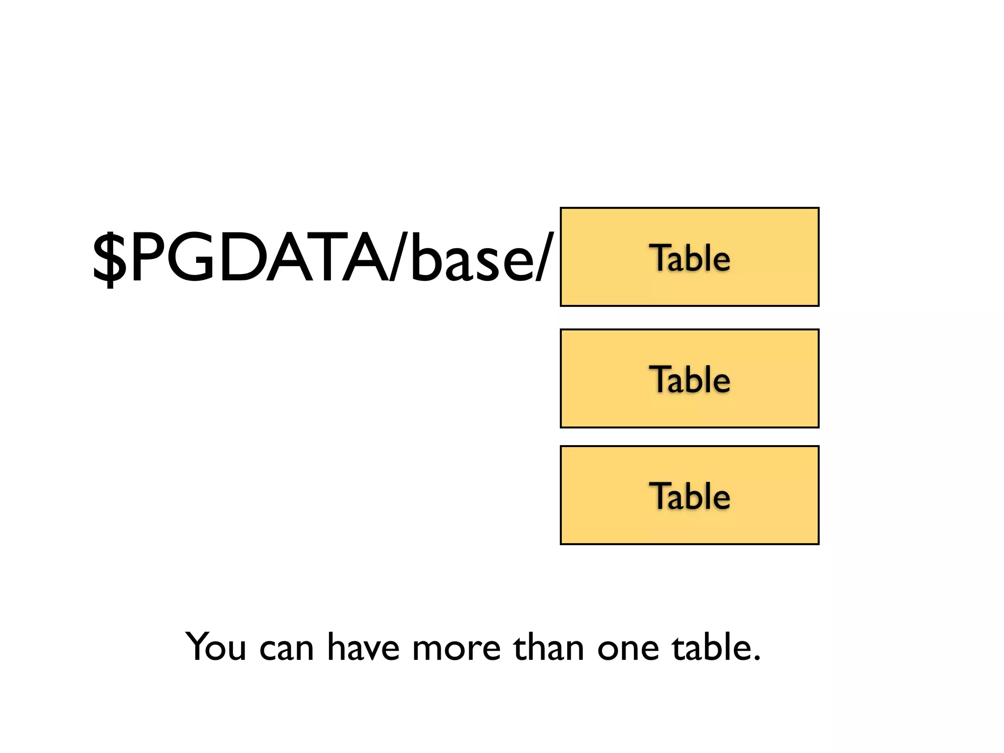 $PGDATA/base/               Table


                            Table

                            Table


  You can have more than one table.
 