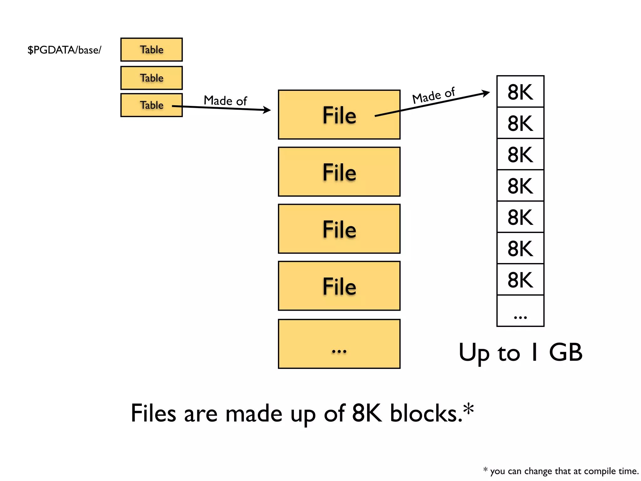 $PGDATA/base/   Table

                Table

                Table   Made of           Made o
                                                   f          8K
                                  File                        8K
                                                              8K
                                  File
                                                              8K
                                                              8K
                                  File
                                                              8K
                                  File                        8K
                                                              ...
                                   ...                 Up to 1 GB

                Files are made up of 8K blocks.*

                                                         * you can change that at compile time.
 