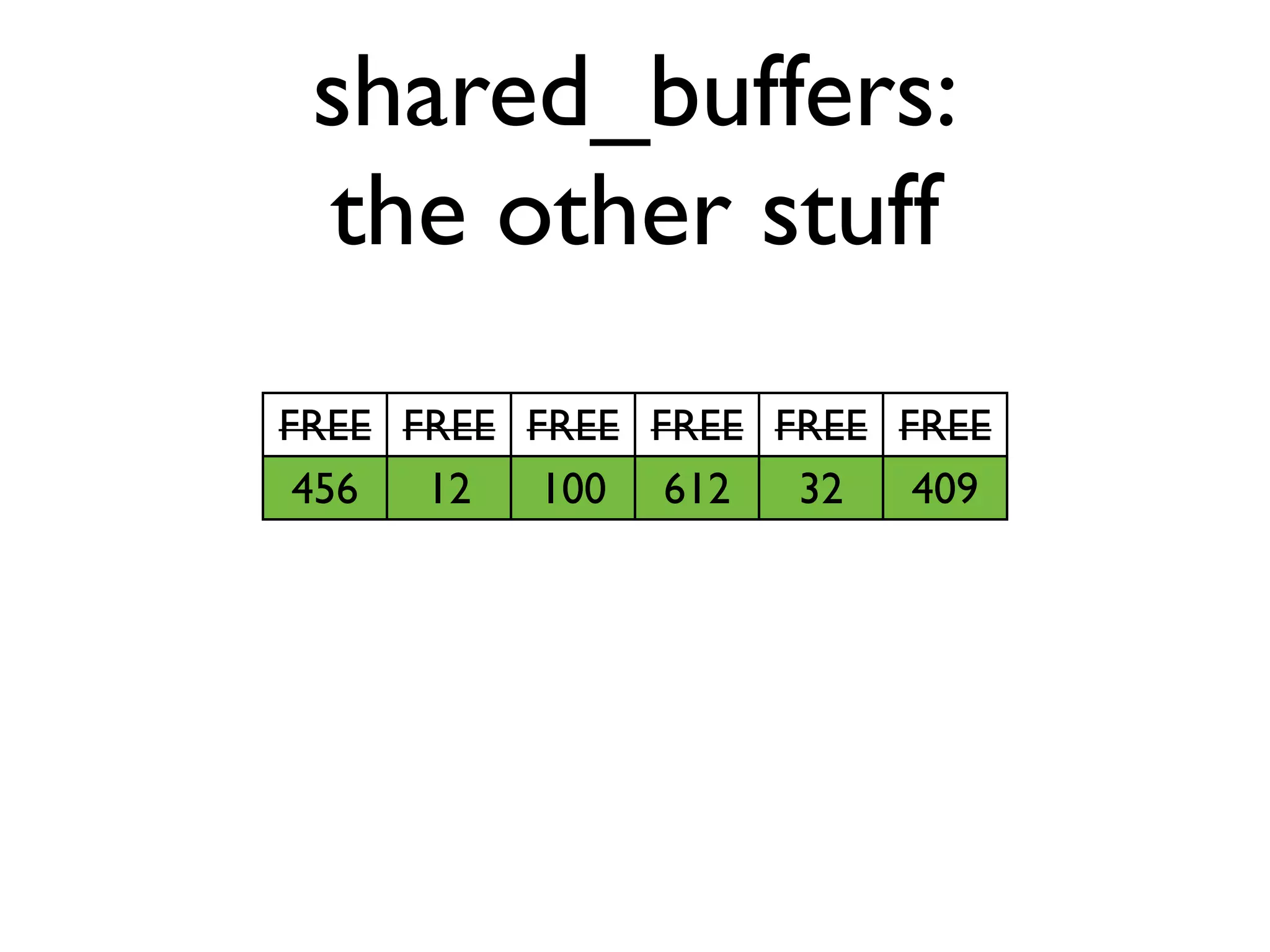 shared_buffers:
 the other stuff
FREE FREE FREE FREE FREE FREE
 456  12   100 612   32   409
 