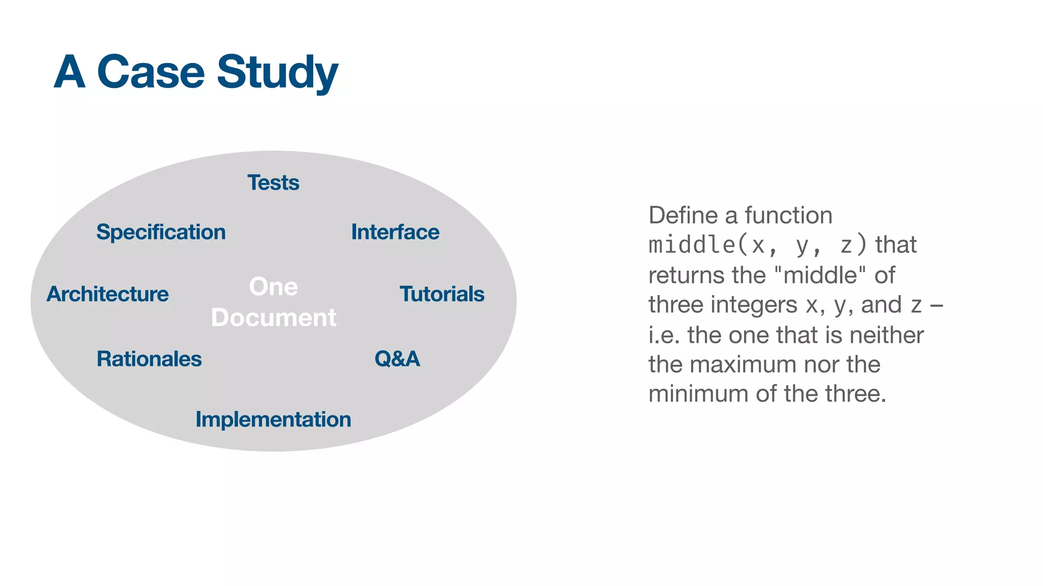 A Case Study
De
fi
ne a function
middle(x, y, z) that
returns the "middle" of
three integers x, y, and z –  
i.e. the one that is neither
the maximum nor the
minimum of the three.
One 
Document
Architecture
Tests
Interface
Tutorials
Specification
Rationales Q&A
Implementation
 