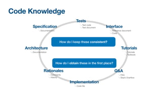 Code Knowledge
Implementation
Code
fi
le
Rationales
Comments
History
Architecture
Documentation
Tests
Test code
Test document Interface
Reference document
Code
Tutorials
Tutorials
Textbook
Specification
Documentation
How do I keep these consistent?
How do I obtain these in the
fi
rst place?
Q&A
Stack Over
fl
ow
FAQ
 