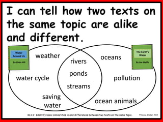 I can tell how two texts on
the same topic are alike
and different.
© Donna Walker 2014
RI.1.9 Identify basic similarities in and differences between two texts on the same topic.
Water
Around Us
By Linda Hill
The Earth’s
Water
By Joe Wellls
oceans
ponds
rivers
streams
water cycle pollution
ocean animals
saving
water
weather
 