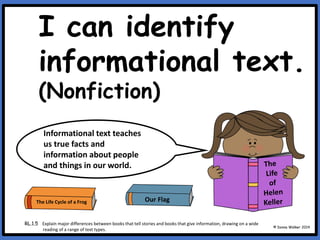 I can identify
informational text.
(Nonfiction)
© Donna Walker 2014
RL.1.5 Explain major differences between books that tell stories and books that give information, drawing on a wide
reading of a range of text types.
Informational text teaches
us true facts and
information about people
and things in our world.
The Life Cycle of a Frog Our Flag
 