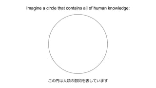 Imagine a circle that contains all of human knowledge:
この円は人類の叡知を表しています
 