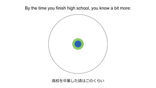By the time you finish high school, you know a bit more:
高校を卒業した頃はこのくらい
 