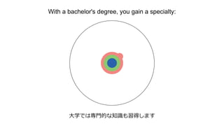 With a bachelor's degree, you gain a specialty:
大学では専門的な知識も習得します
 