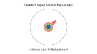 A master's degree deepens that specialty:
大学院ではさらに専門知識を深めます
 