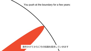 You push at the boundary for a few years:
数年かけてさらにその知識を探求していきます
 