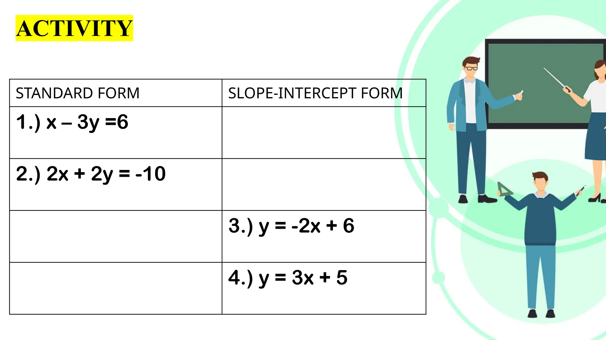 ACTIVITY
STANDARD FORM SLOPE-INTERCEPT FORM
1.) x – 3y =6
2.) 2x + 2y = -10
3.) y = -2x + 6
4.) y = 3x + 5
 