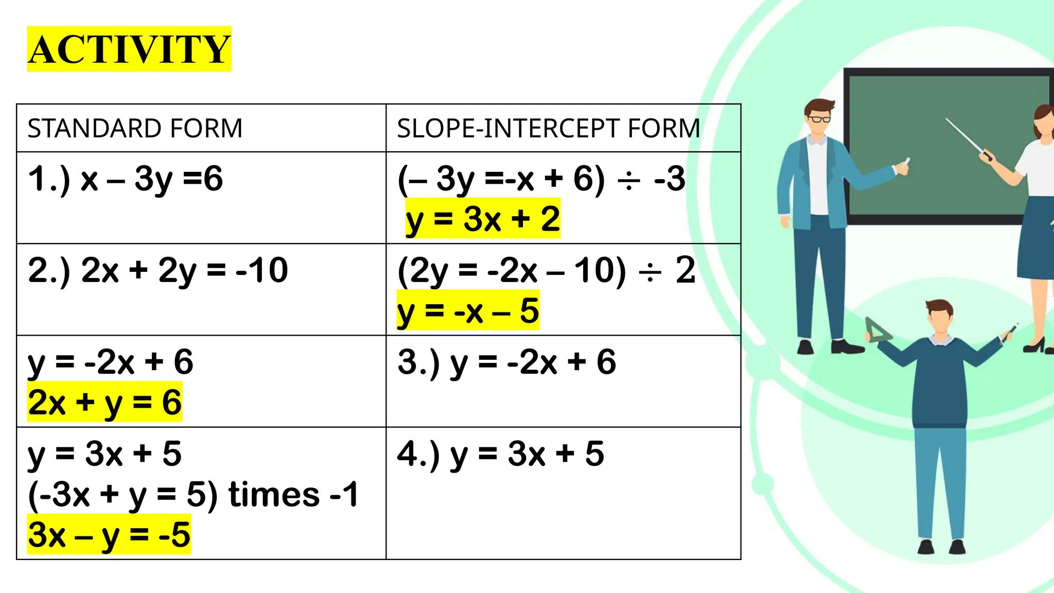 ACTIVITY
STANDARD FORM SLOPE-INTERCEPT FORM
1.) x – 3y =6 (– 3y =-x + 6) ÷ -3
y = 3x + 2
2.) 2x + 2y = -10 (2y = -2x – 10) ÷ 2
y = -x – 5
y = -2x + 6
2x + y = 6
3.) y = -2x + 6
y = 3x + 5
(-3x + y = 5) times -1
3x – y = -5
4.) y = 3x + 5
 