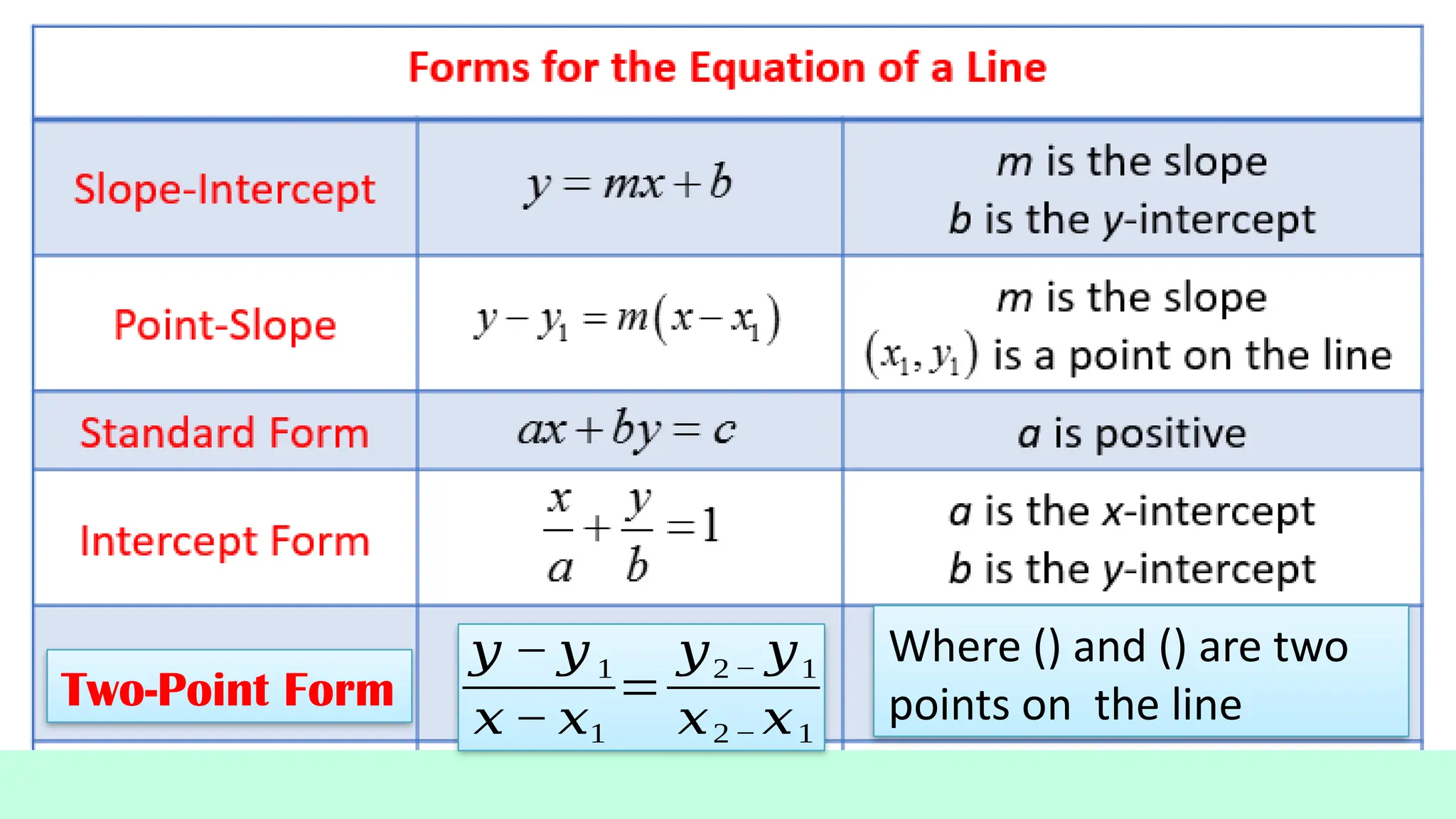 Two-Point Form
𝑦 − 𝑦 1
𝑥 − 𝑥1
=
𝑦2− 𝑦1
𝑥2− 𝑥1
Where () and () are two
points on the line
 
