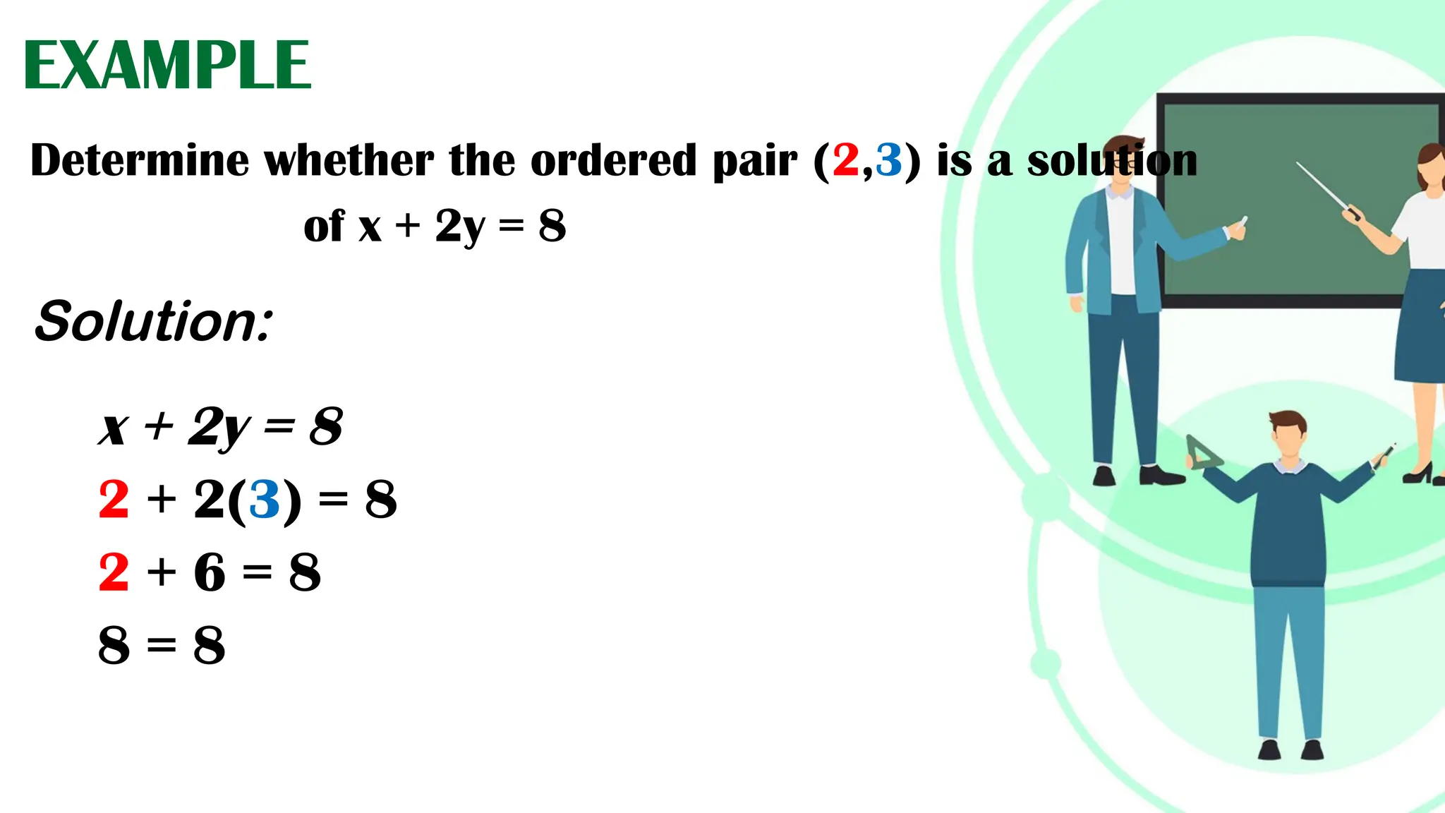 EXAMPLE
Determine whether the ordered pair (2,3) is a solution
of x + 2y = 8
Solution:
x + 2y = 8
2 + 2(3) = 8
2 + 6 = 8
8 = 8
 
