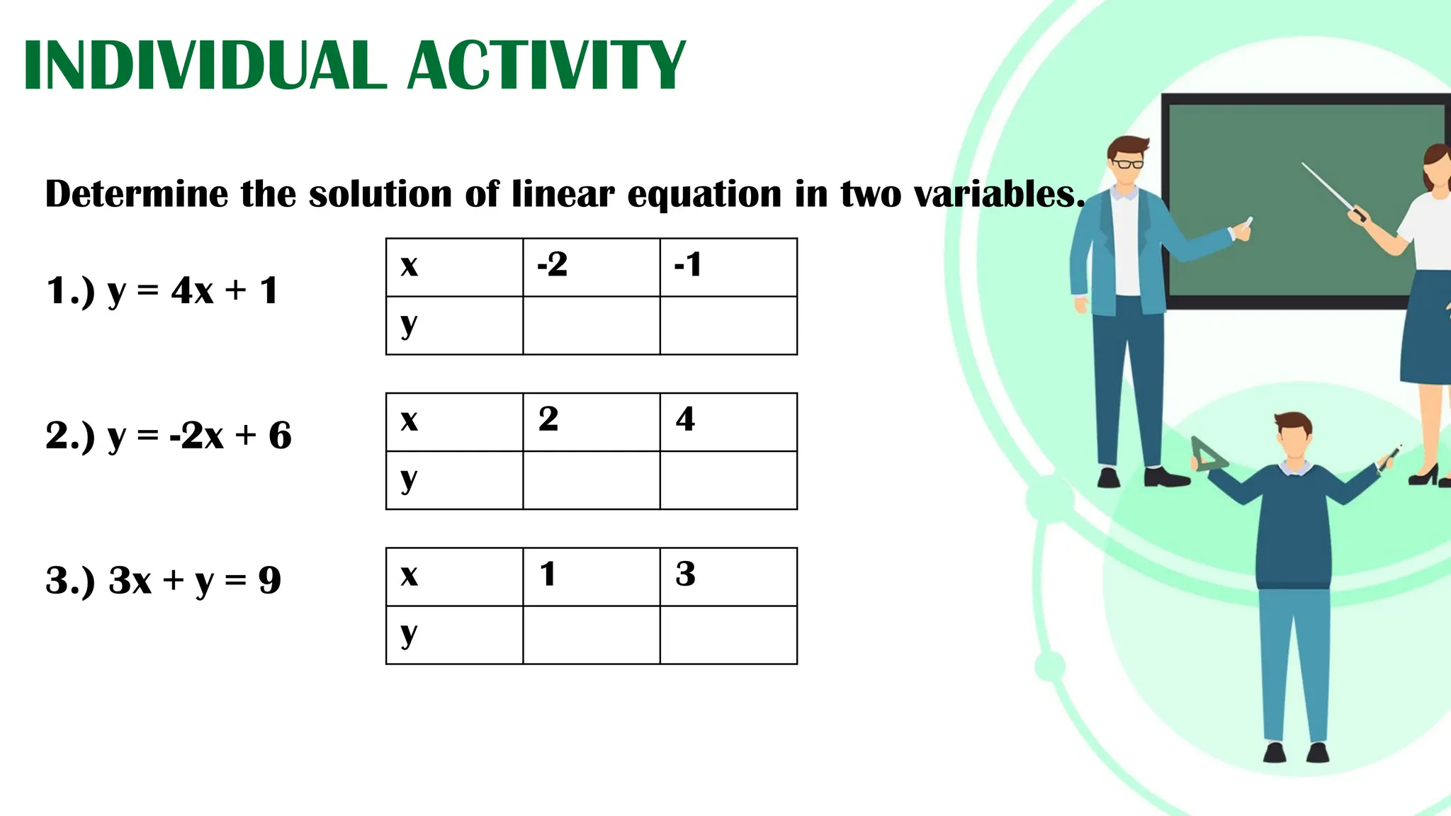 INDIVIDUAL ACTIVITY
Determine the solution of linear equation in two variables.
1.) y = 4x + 1
2.) y = -2x + 6
3.) 3x + y = 9
x -2 -1
y
x 2 4
y
x 1 3
y
 