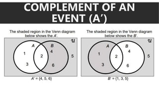 COMPLEMENT OF AN
EVENT (A’)
 